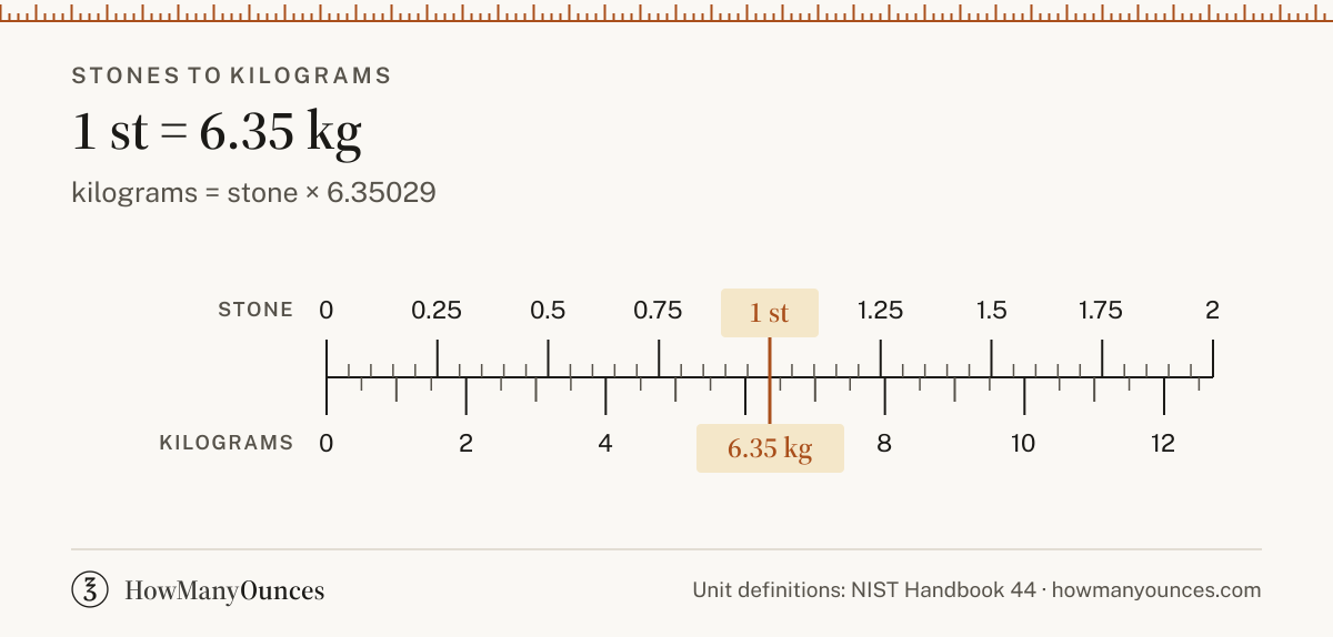 Find out how many kilograms are in a stone. Convert stones to kilograms instantly, see a chart from 1 to 30 stones, get the exact formula and copy the result.