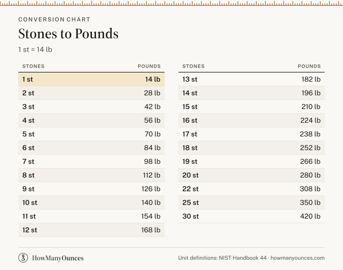 How Many Pounds in a Stone - Stones to Lbs Converter