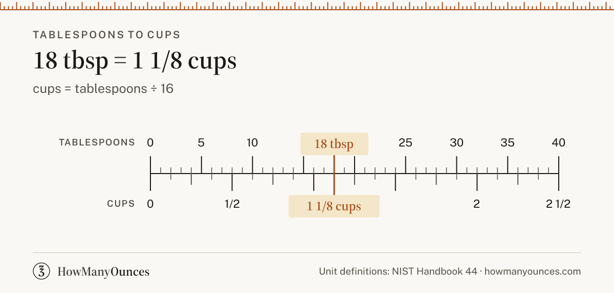 18 Tablespoons to Cups - How Many Cups in 18 Tablespoons