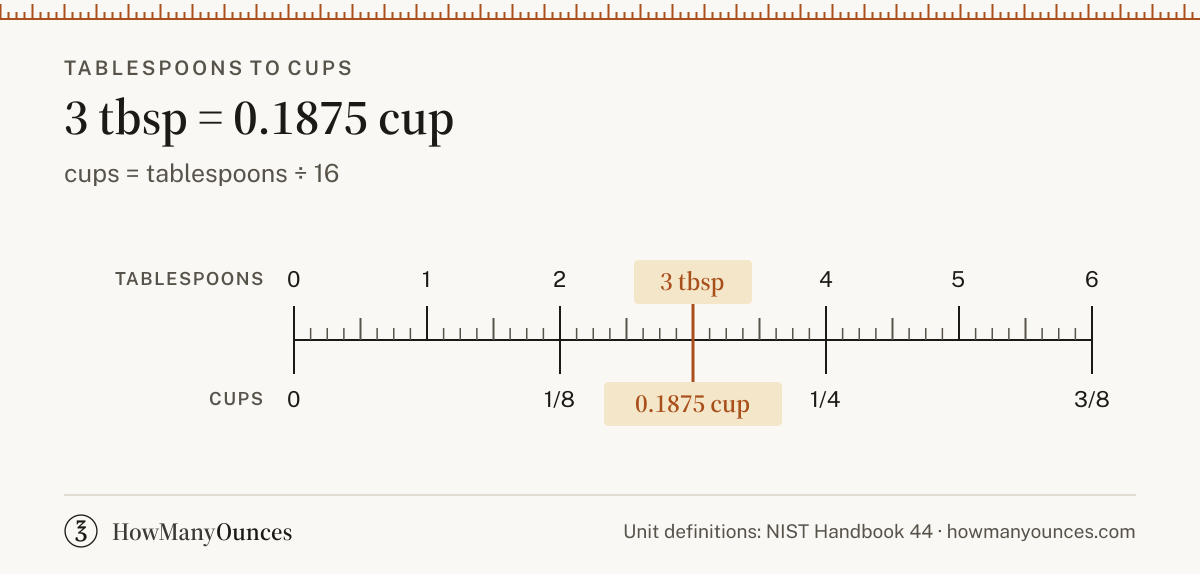 3 Tablespoons to Cups - How Many Cups in 3 Tablespoons