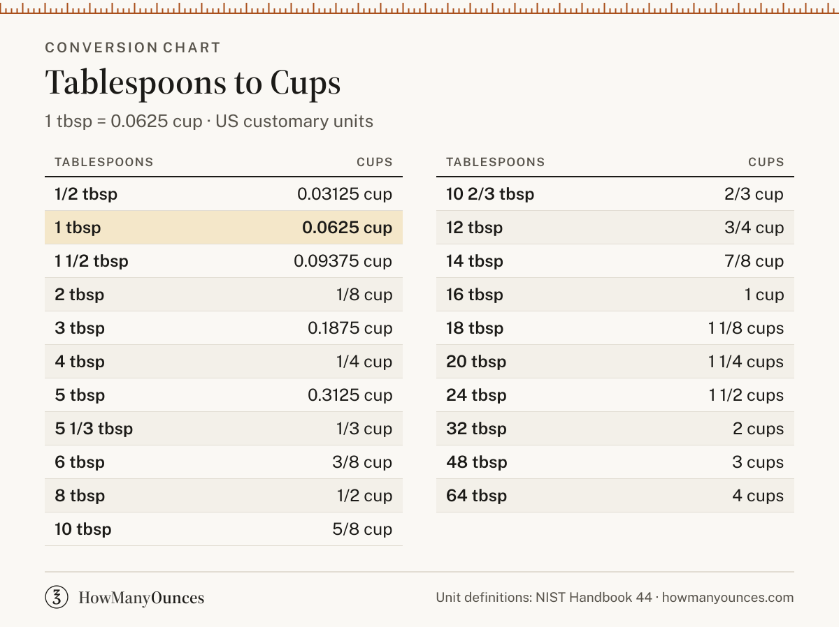 Tablespoons to Cups (tbsp to cups) Converter