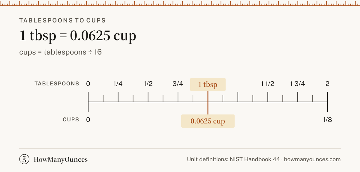 Convert tablespoons to cups (tbsp to cups) instantly. See a chart from 1/2 to 64 tablespoons, get the exact formula and compare US and UK sizes.