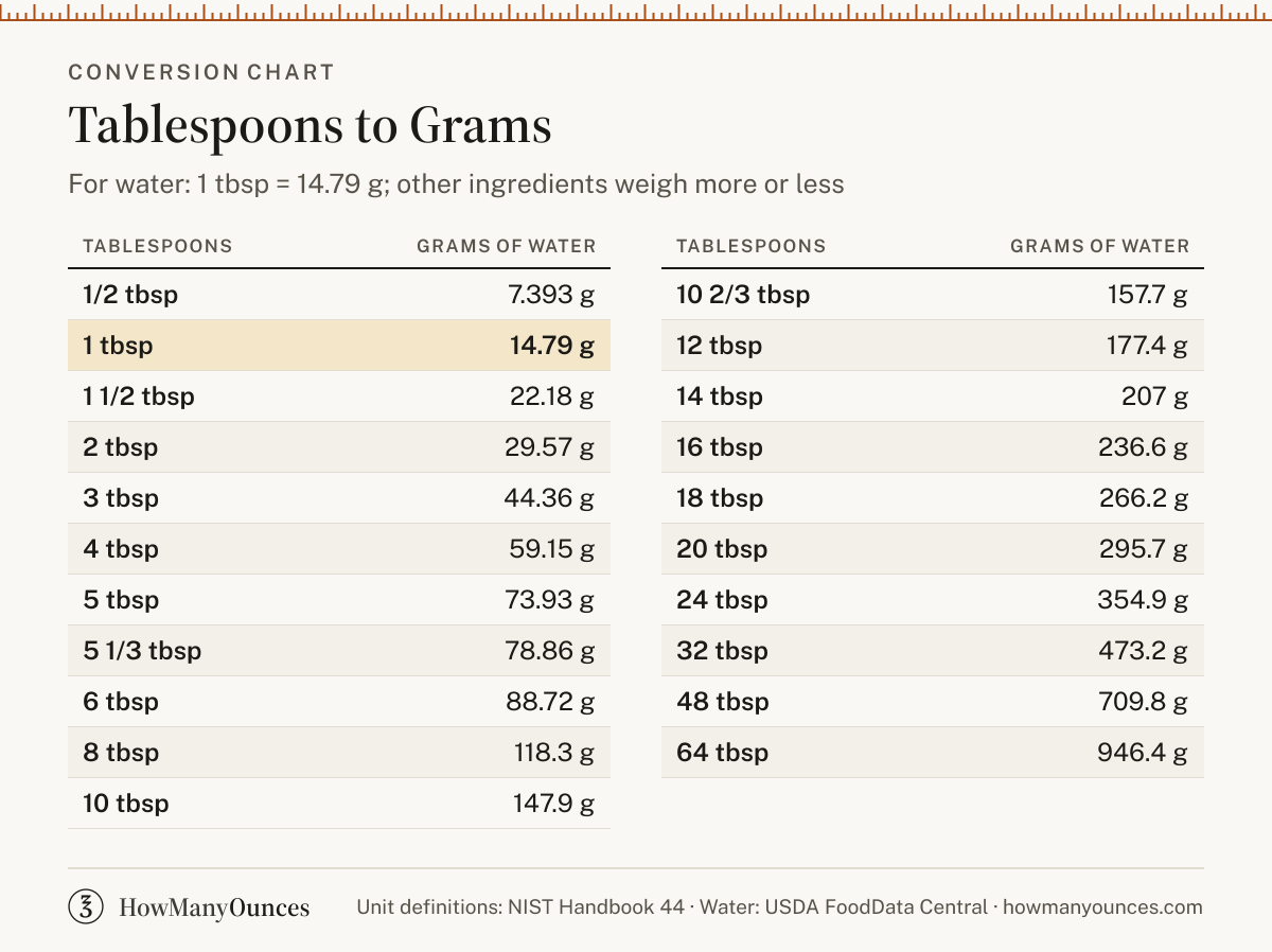 How Many Grams in a Tablespoon - Tbsp to Grams