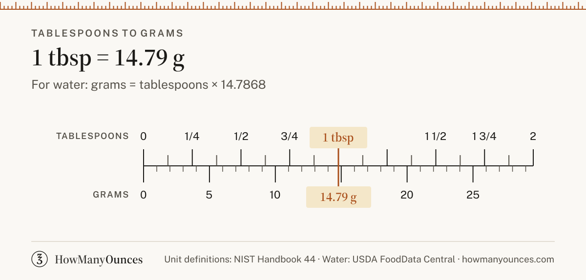 Find out how many grams are in a tablespoon of water, flour, sugar or butter. Convert tablespoons to grams instantly and compare US and UK sizes.