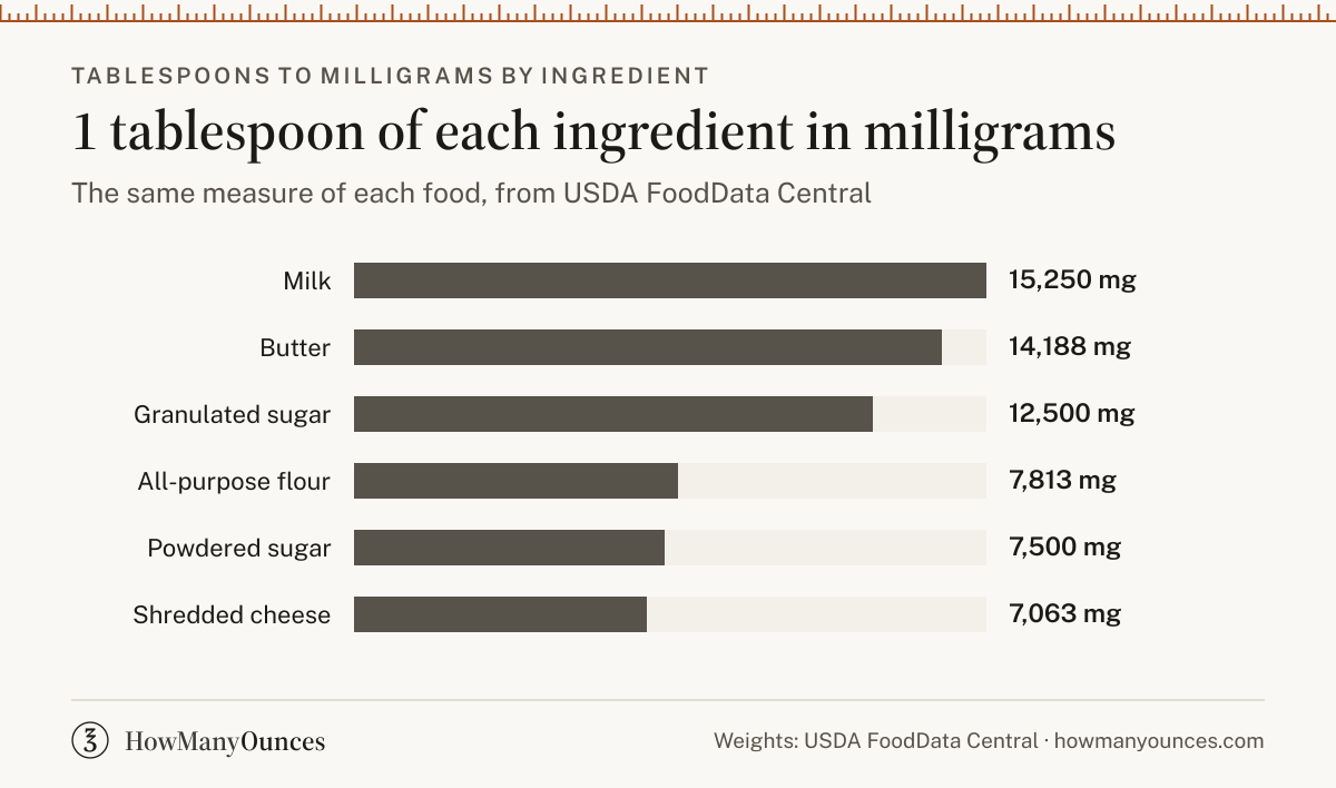 1 tablespoon in milligrams for all-purpose flour, granulated sugar, butter, milk, powdered sugar and shredded cheese, from USDA FoodData Central