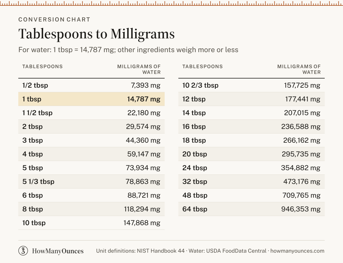 How Many Milligrams in a Tablespoon - Tbsp to mg