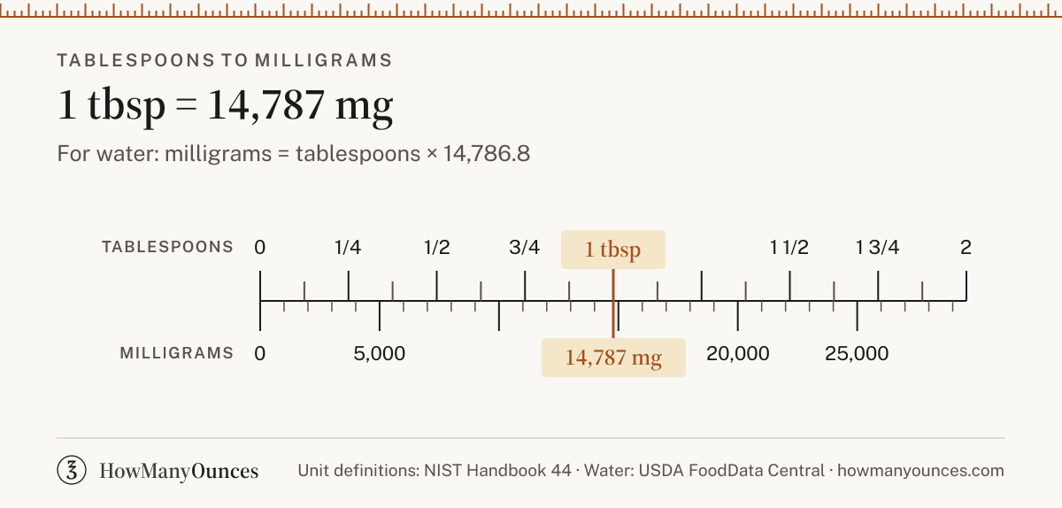 Find out how many milligrams are in a tablespoon of water, flour, sugar or butter. Convert tablespoons to milligrams instantly and compare US and UK sizes.