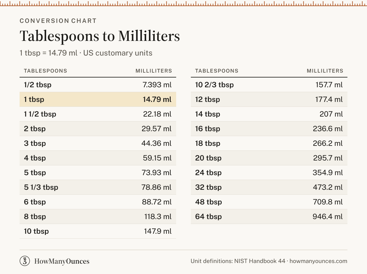 How Many Milliliters in a Tablespoon - Tbsp to ml