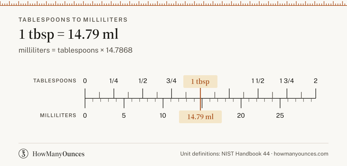 Find out how many milliliters are in a tablespoon. Convert tablespoons to milliliters instantly and see a chart from 1/2 to 64 tablespoons. Free and exact.