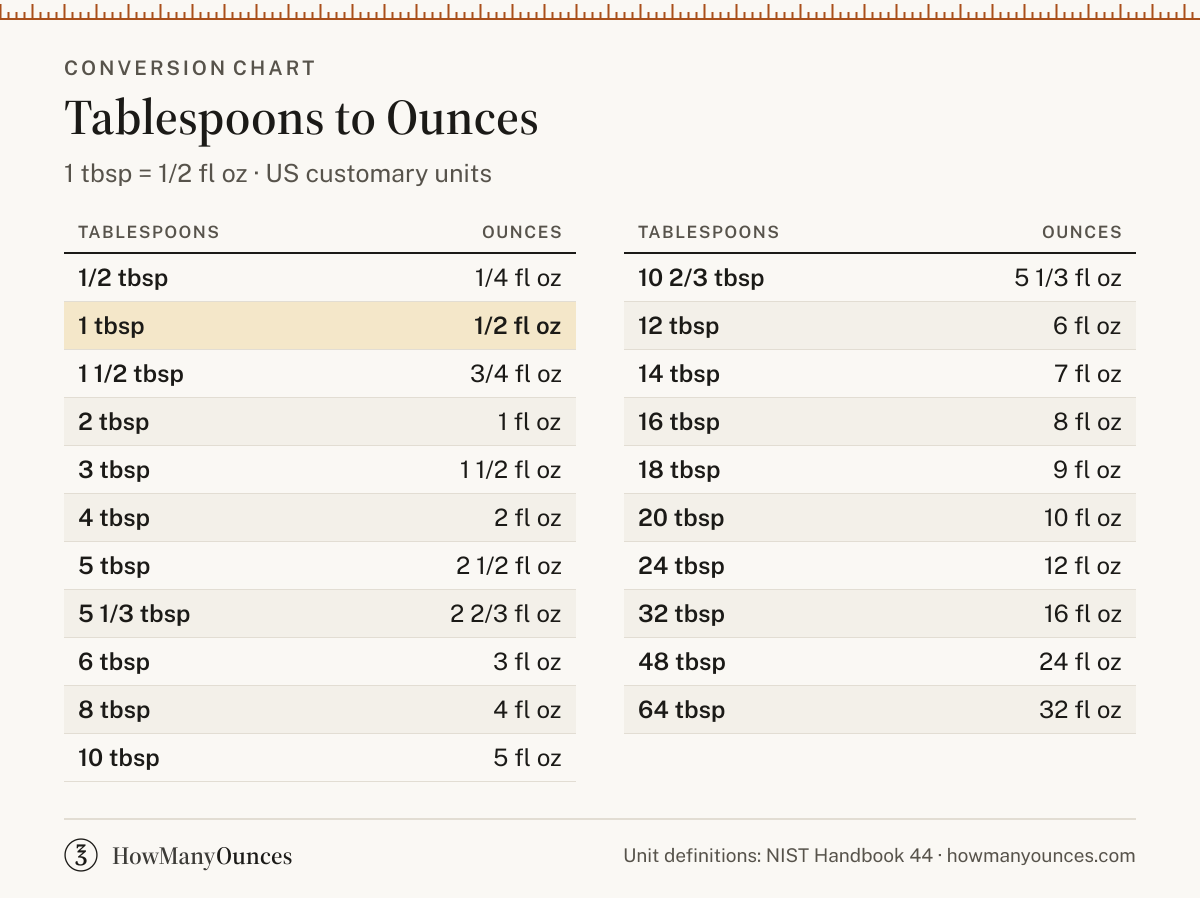 How Many Ounces in a Tablespoon - Tbsp to Oz