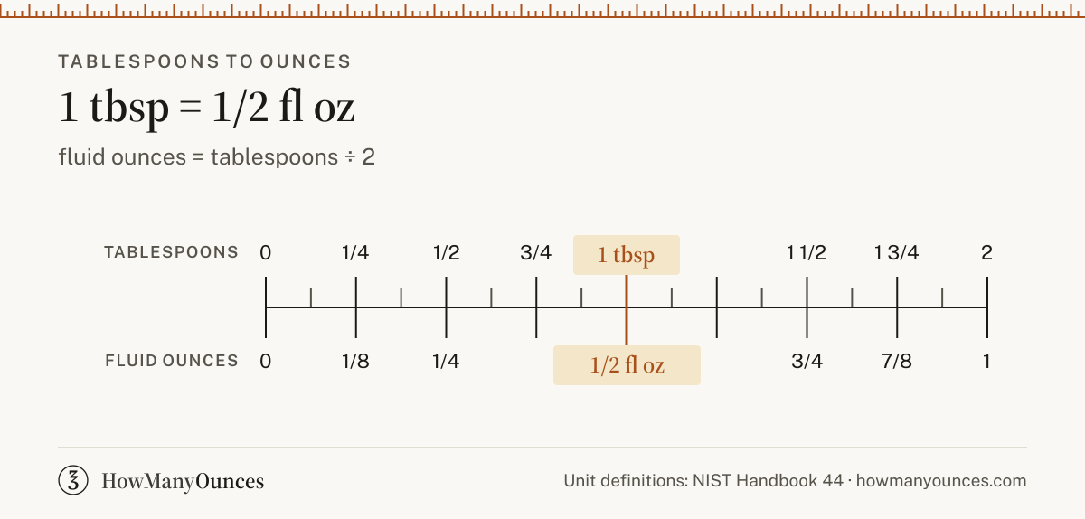 Find out how many ounces are in a tablespoon. Convert tablespoons to ounces instantly, see a chart from 1/2 to 64 tablespoons and get the exact formula.