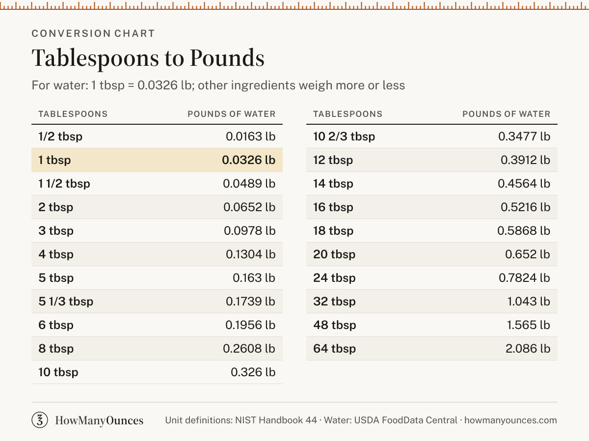 How Many Pounds in a Tablespoon - Tbsp to Lbs