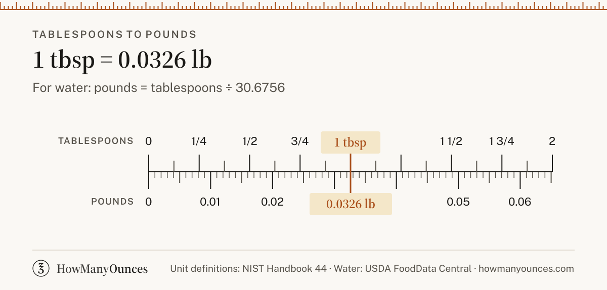 Find out how many pounds are in a tablespoon of water, flour, sugar or butter. Convert tablespoons to pounds instantly and compare US and UK sizes.