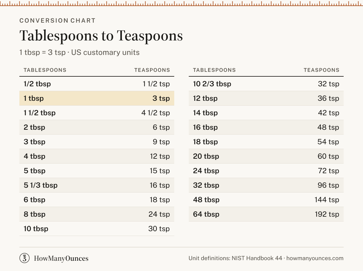 How Many Teaspoons in a Tablespoon - Tbsp to Tsp
