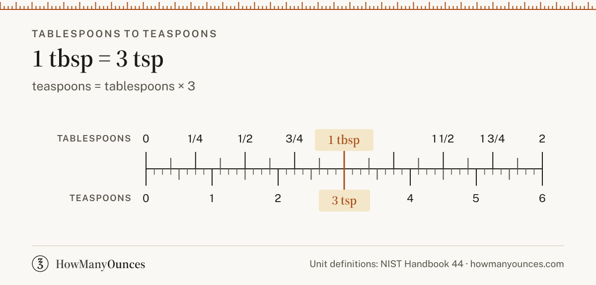 Find out how many teaspoons are in a tablespoon. Convert tablespoons to teaspoons instantly, see a chart from 1/2 to 64 tablespoons and get the exact formula.