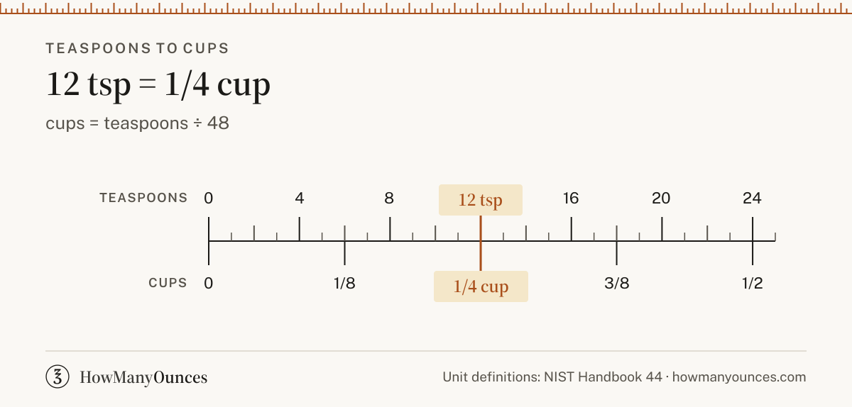12 Teaspoons to Cups - How Many Cups in 12 Teaspoons