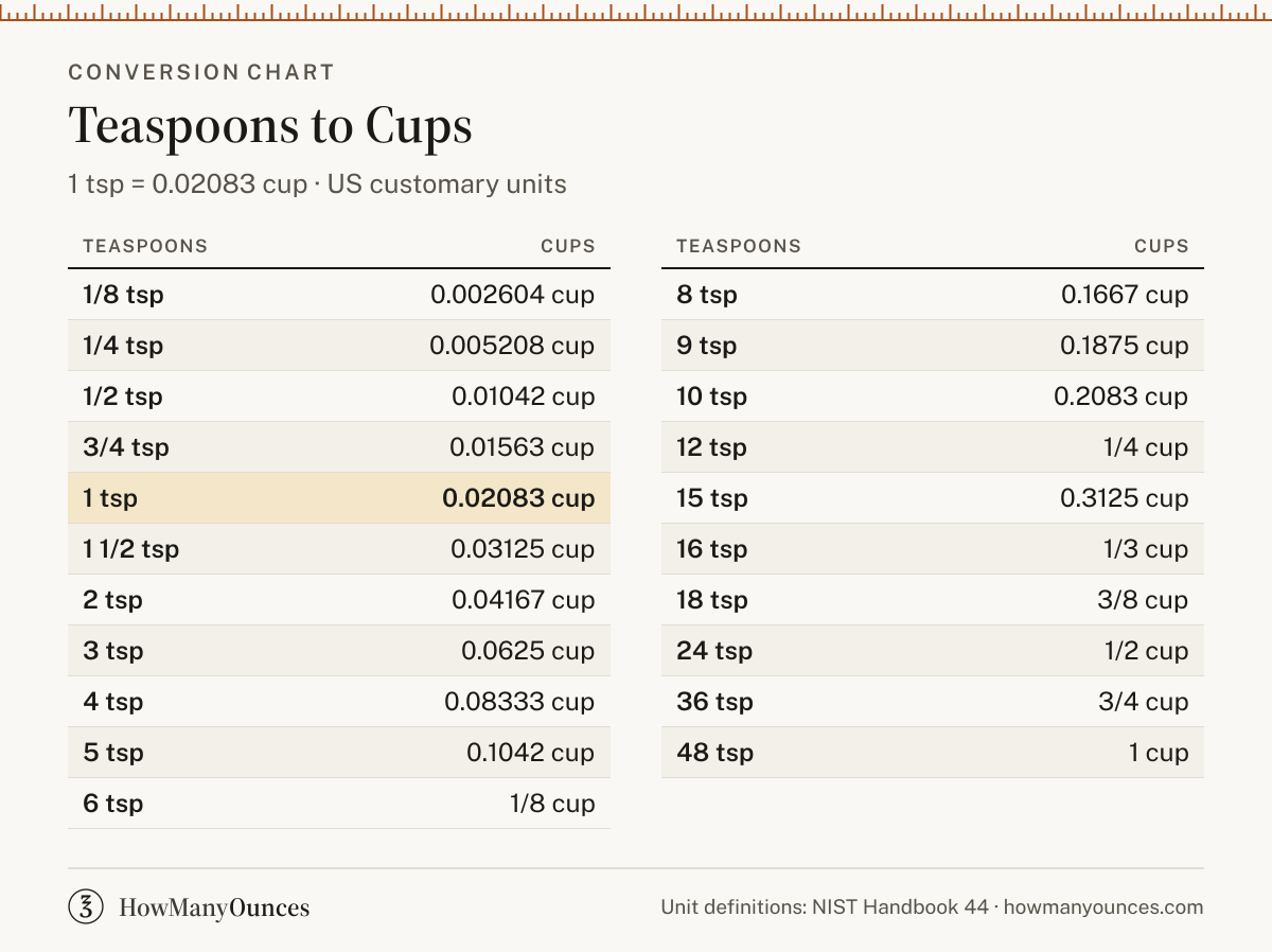 How Many Cups in a Teaspoon - Teaspoons to Cups Converter