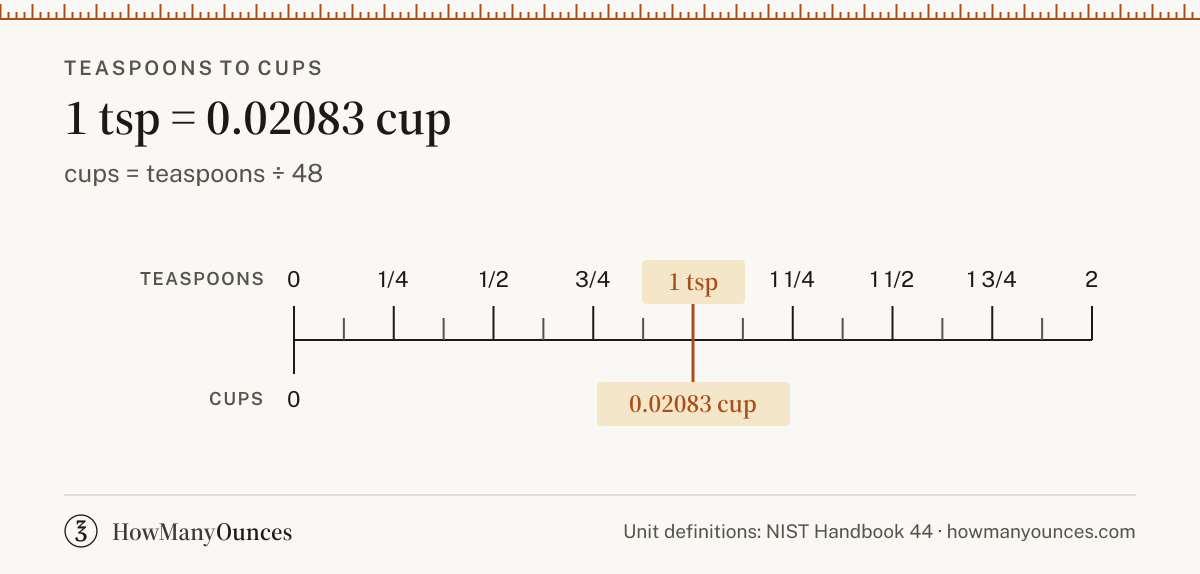 Find out how many cups are in a teaspoon. Convert teaspoons to cups instantly, see a chart from 1/8 to 48 teaspoons and get the exact formula.