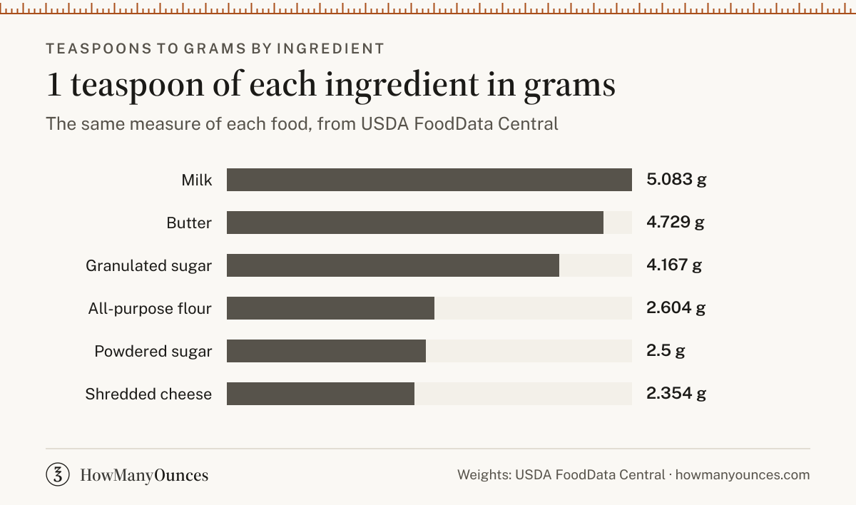 1 teaspoon in grams for all-purpose flour, granulated sugar, butter, milk, powdered sugar and shredded cheese, from USDA FoodData Central