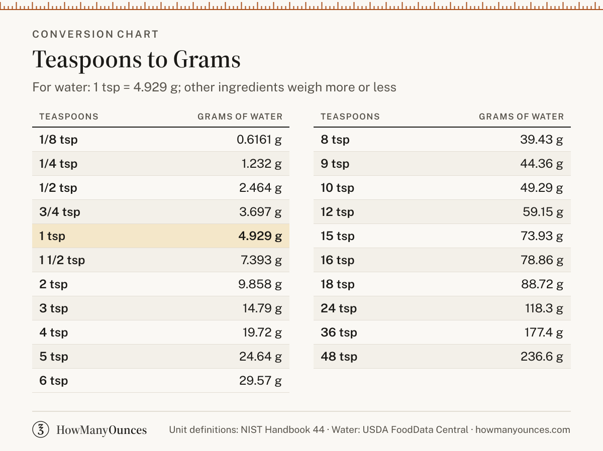 How Many Grams in a Teaspoon - Teaspoons to Grams Converter