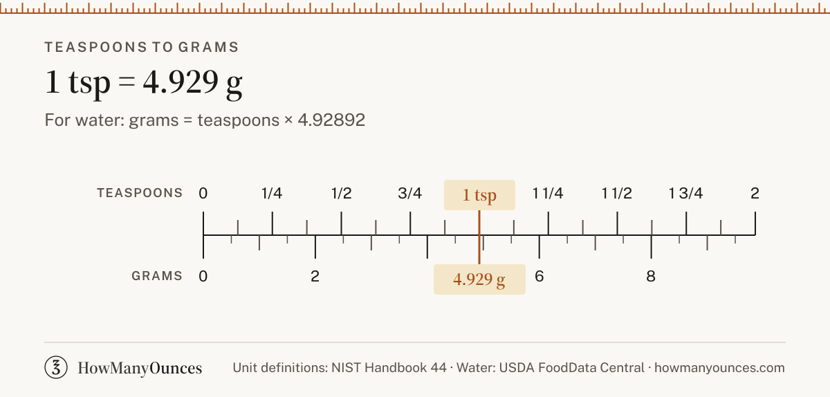 Find out how many grams are in a teaspoon of water, flour, sugar or butter. Convert teaspoons to grams instantly and see a chart from 1/8 to 48 teaspoons.