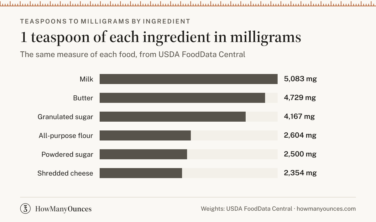 1 teaspoon in milligrams for all-purpose flour, granulated sugar, butter, milk, powdered sugar and shredded cheese, from USDA FoodData Central