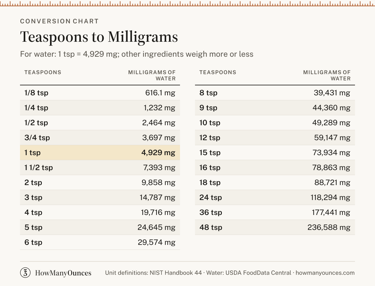 How Many Milligrams in a Teaspoon - Tsp to mg