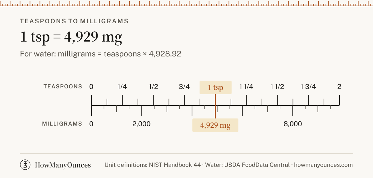 Find out how many milligrams are in a teaspoon of water, flour, sugar or butter. Convert teaspoons to milligrams instantly and compare US and UK sizes.
