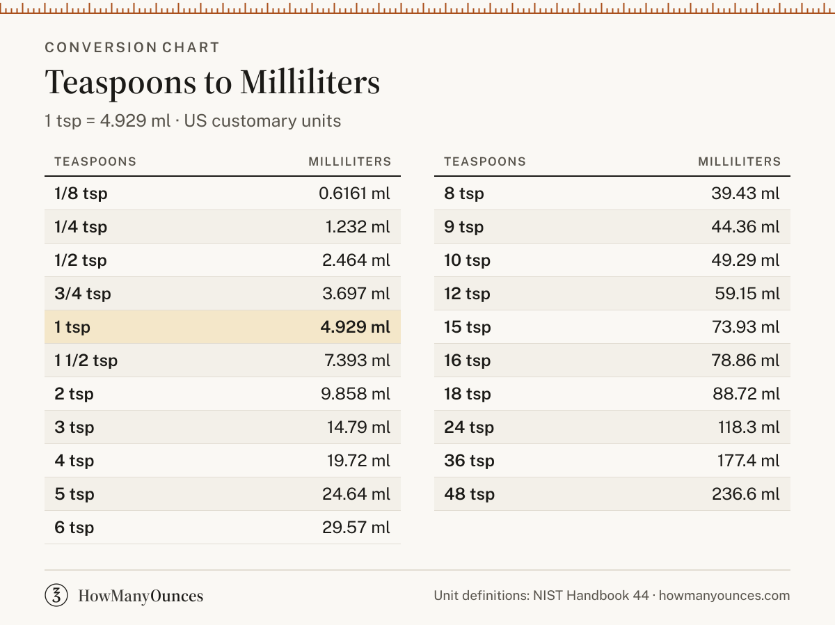 How Many Milliliters in a Teaspoon - Tsp to ml