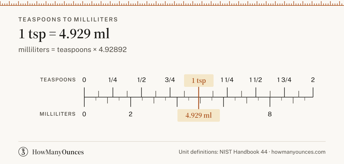 Find out how many milliliters are in a teaspoon. Convert teaspoons to milliliters instantly, see a chart from 1/8 to 48 teaspoons and get the exact formula.