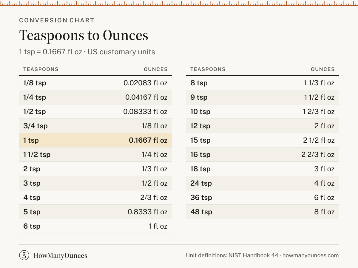 How Many Ounces in a Teaspoon - Teaspoons to Oz Converter
