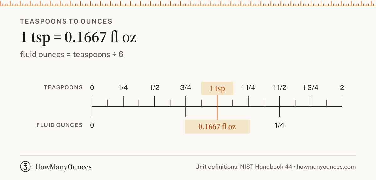 Find out how many ounces are in a teaspoon. Convert teaspoons to ounces instantly, see a chart from 1/8 to 48 teaspoons and get the exact formula.