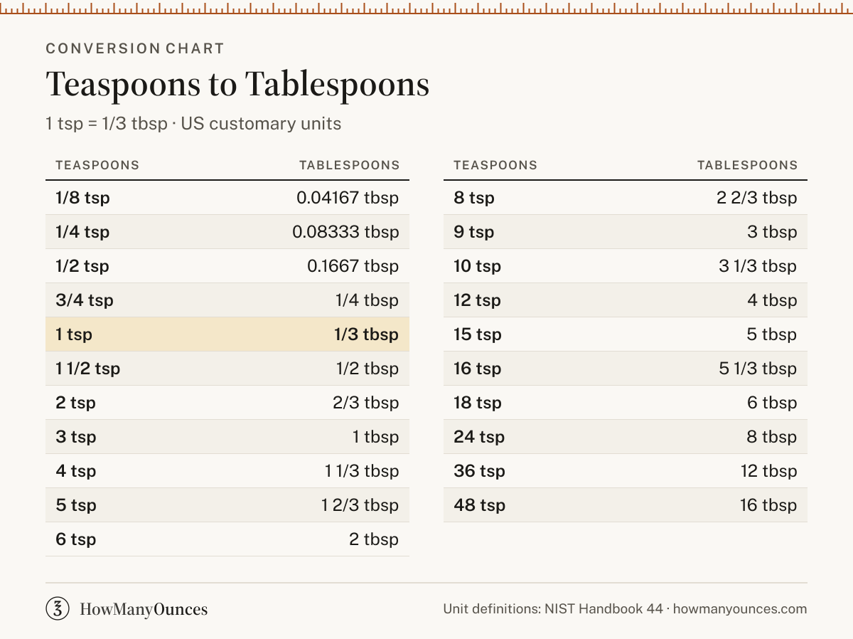 Teaspoons to Tablespoons (tsp to tbsp) Converter