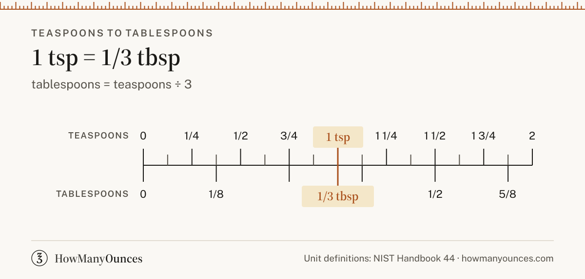 Convert teaspoons to tablespoons (tsp to tbsp) instantly. See a chart from 1/8 to 48 teaspoons, get the exact formula and compare US and UK sizes.