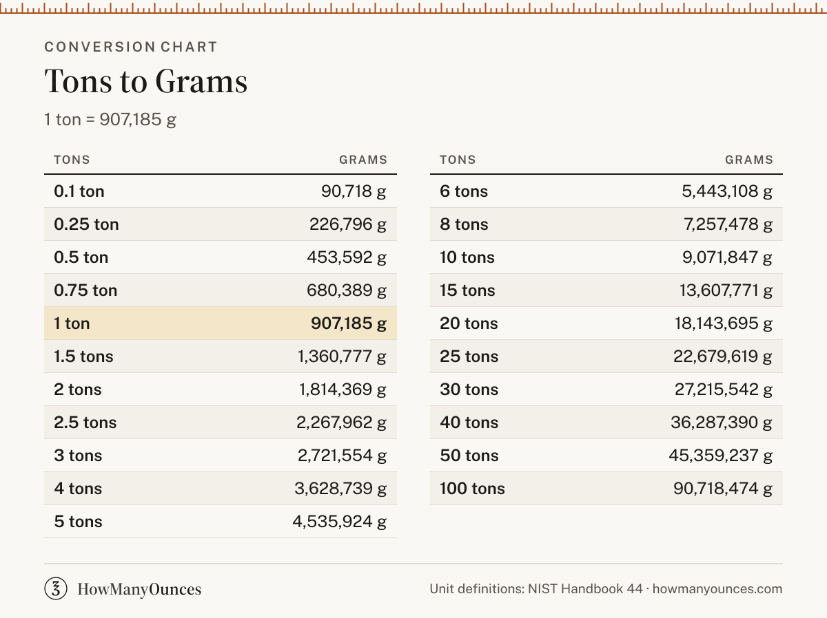 How Many Grams in a Ton - Tons to Grams Converter