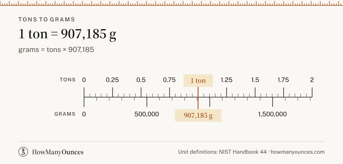 Find out how many grams are in a ton. Convert tons to grams instantly, see a chart from 0.1 to 100 tons, get the exact formula and check a worked example.