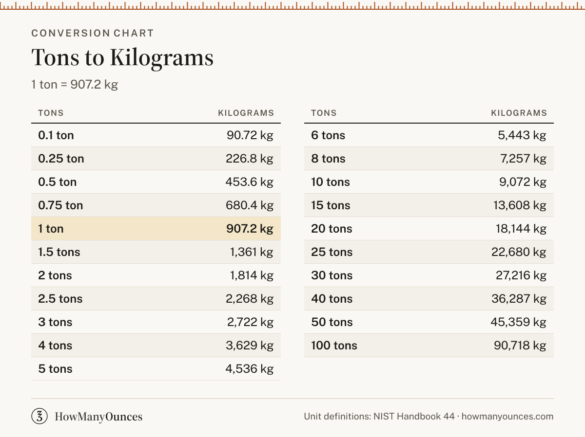 How Many Kilograms in a Ton - Tons to Kg Converter
