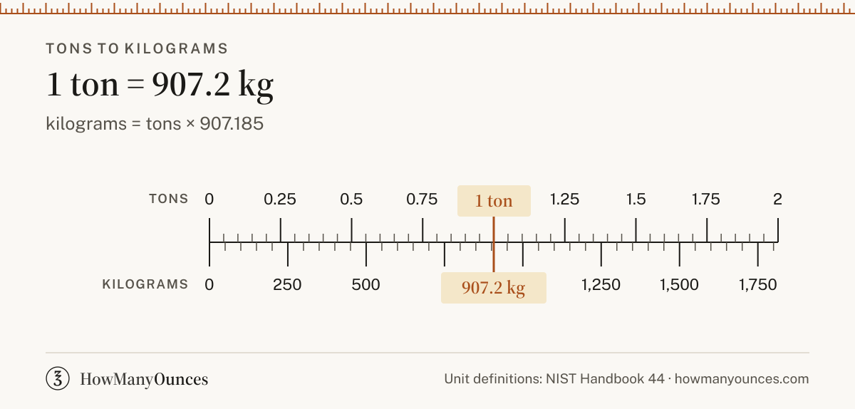 Find out how many kilograms are in a ton. Convert tons to kilograms instantly, see a chart from 0.1 to 100 tons, get the exact formula and copy the result.
