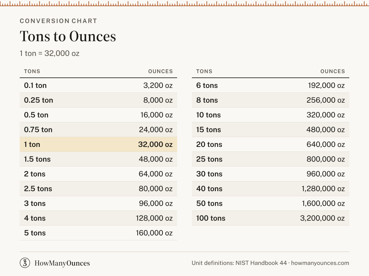 How Many Ounces in a Ton - Tons to Oz Converter