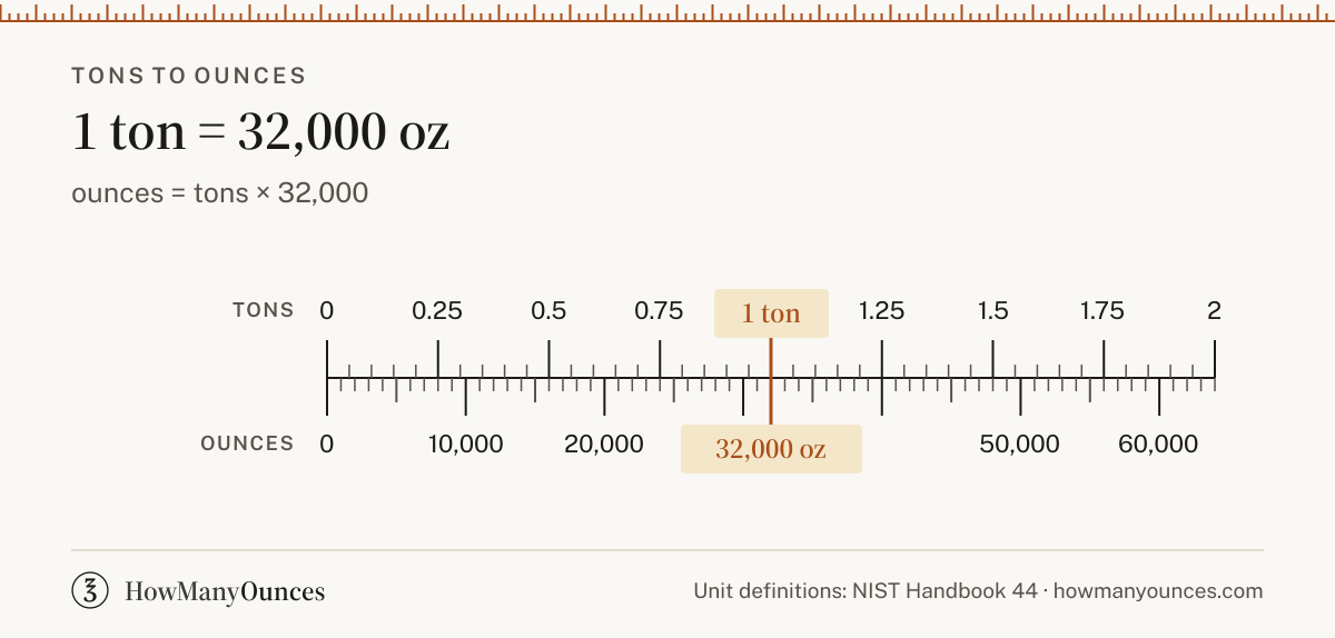 Find out how many ounces are in a ton. Convert tons to ounces instantly, see a chart from 0.1 to 100 tons, get the exact formula and check a worked example.
