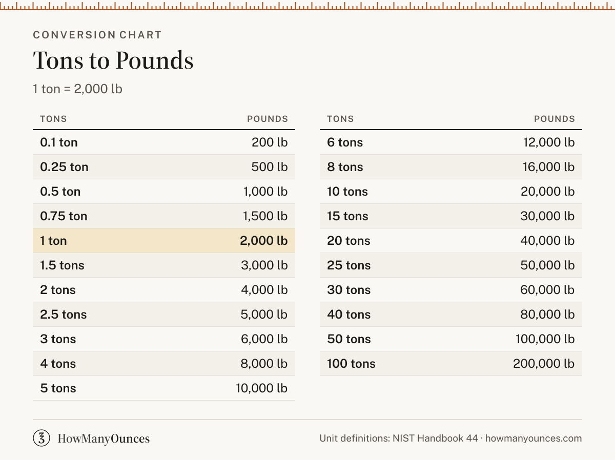 How Many Pounds in a Ton - Tons to Lbs Converter