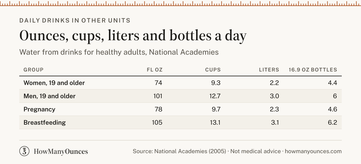 Find out how many ounces of water to drink a day, based on the National Academies. Estimate yours in ounces, cups, liters and bottles. Free, with sources.