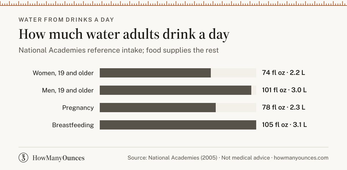 How Many Ounces of Water a Day - Water Intake Calculator