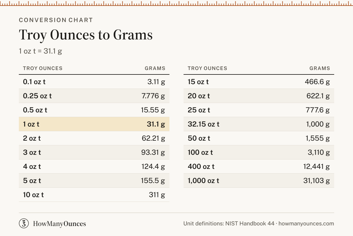 How Many Grams in a Troy Ounce - Troy Oz to Grams