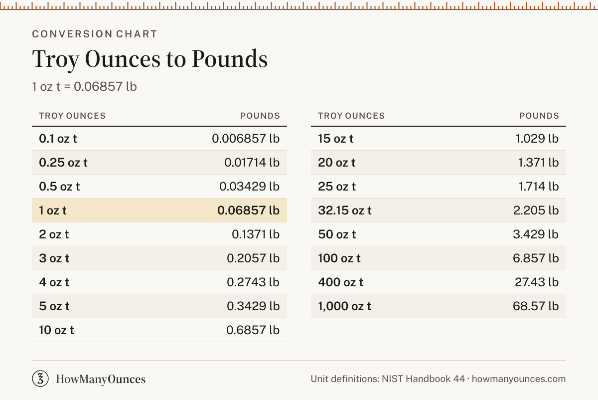 Troy Ounces to Pounds (oz t to lb) Converter