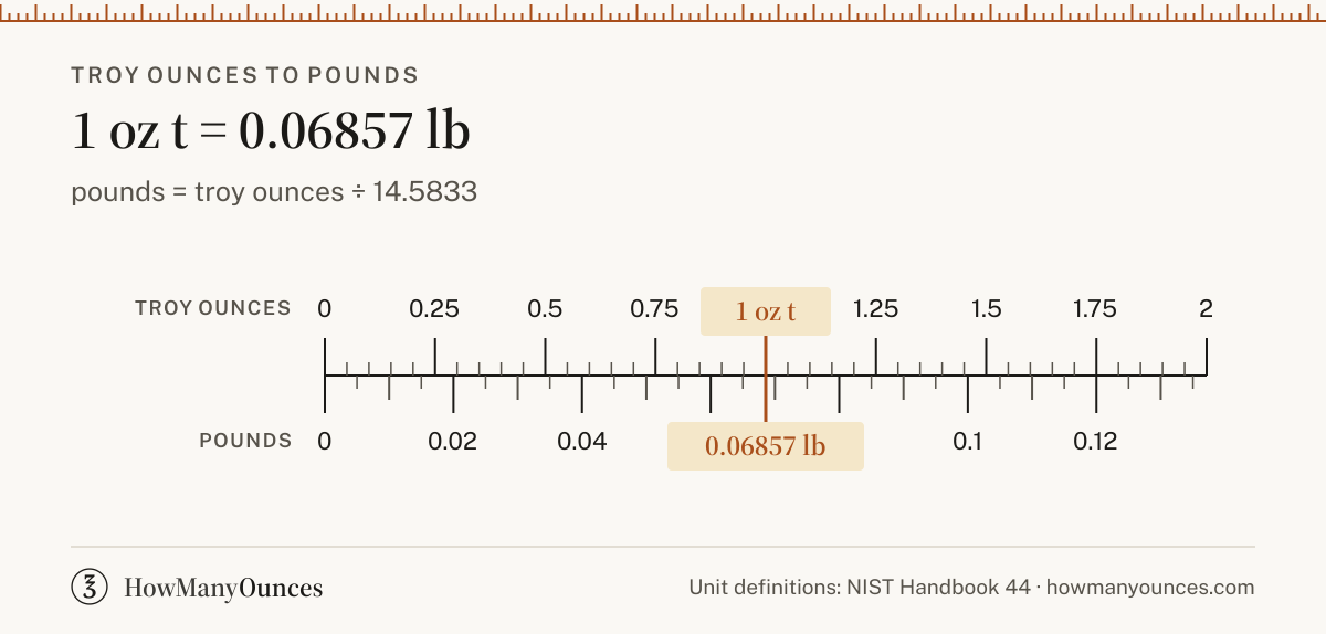 Convert troy ounces to pounds (oz t to lb) instantly. See a chart from 0.1 to 1,000 troy ounces, get the exact formula and check a worked example.