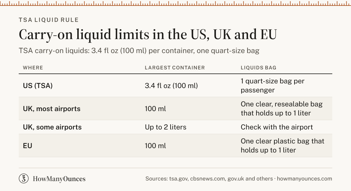 How Many Ounces Can You Carry On - TSA Liquid Rule