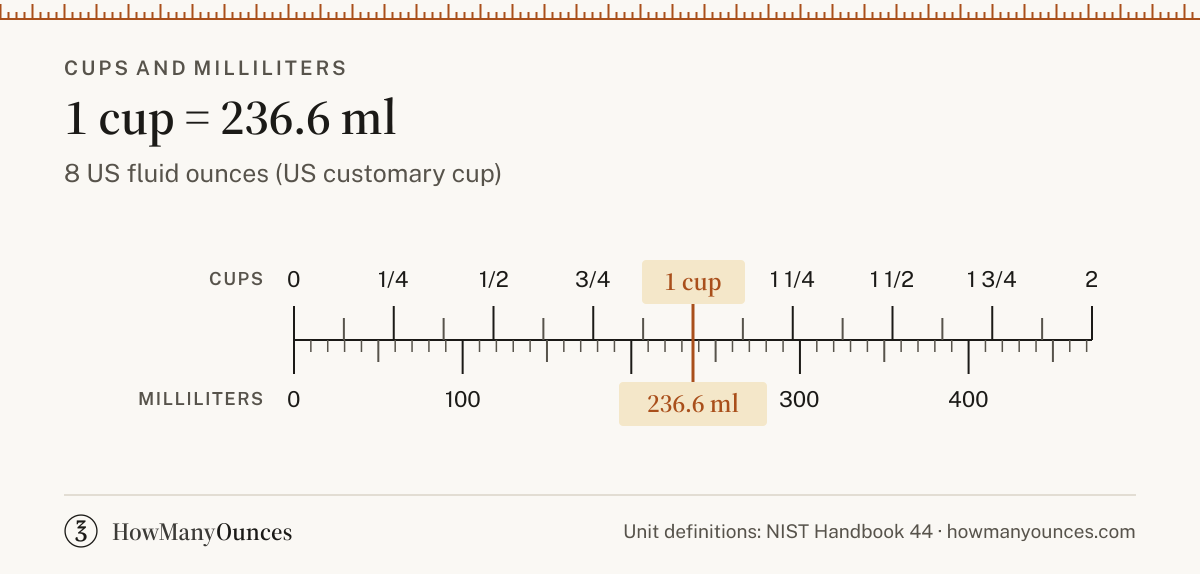 Cup (cup) - Definition, Conversions and Chart