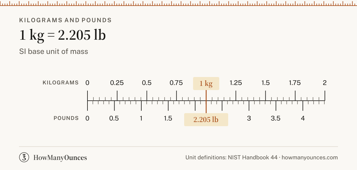 Kilogram (kg) - Definition, Conversions and Chart