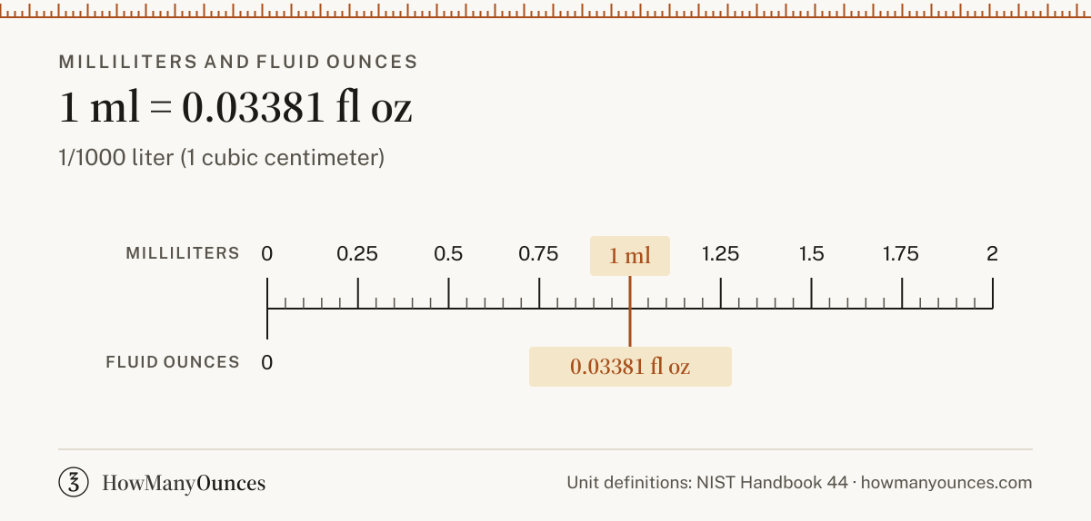 Milliliter (ml) - Definition, Conversions and Chart